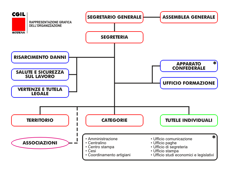 Rappresentazione grafica organizzazione - Cgil Modena